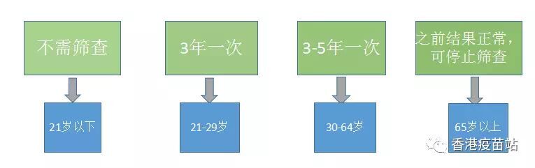 HPV疫苗有必要打，但是宫颈癌筛查也很重要