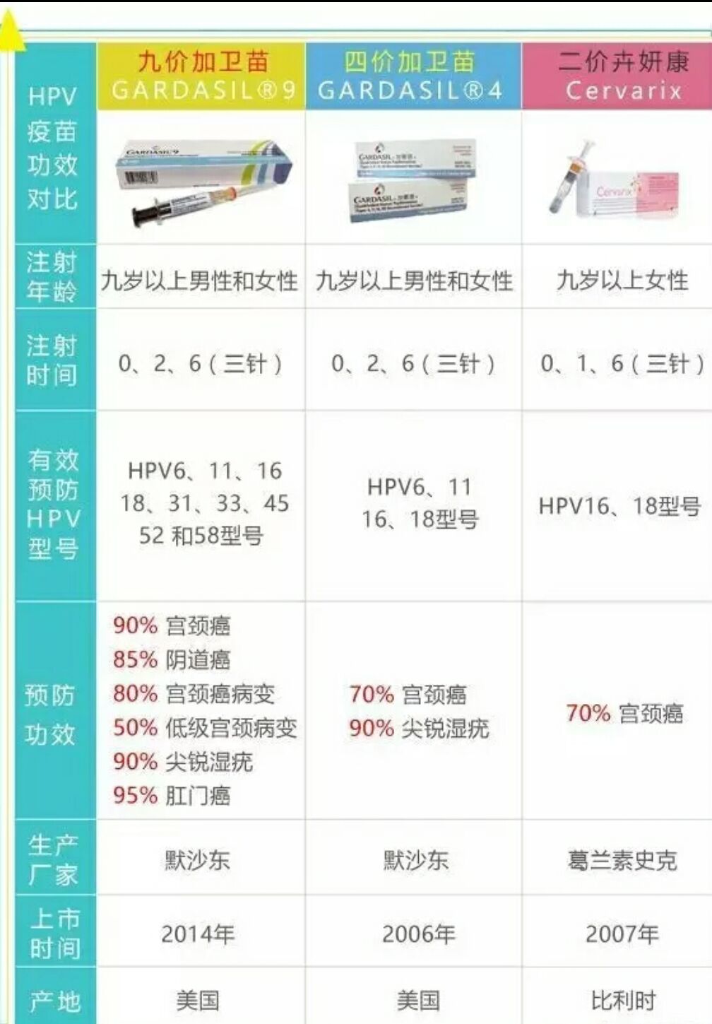 二價、四價、九價HPV疫苗你會選擇注射哪種？