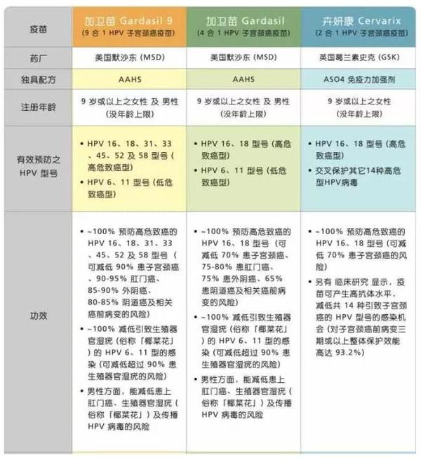 2價、4價、9價HPV疫苗相比，你更加中意幾價疫苗